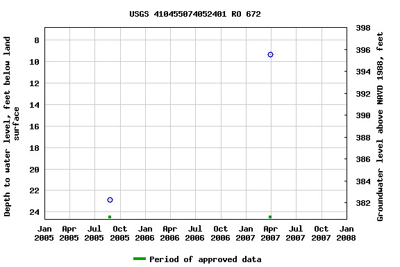 Graph of groundwater level data at USGS 410455074052401 RO 672