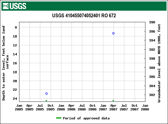 Graph of groundwater level data at USGS 410455074052401 RO 672