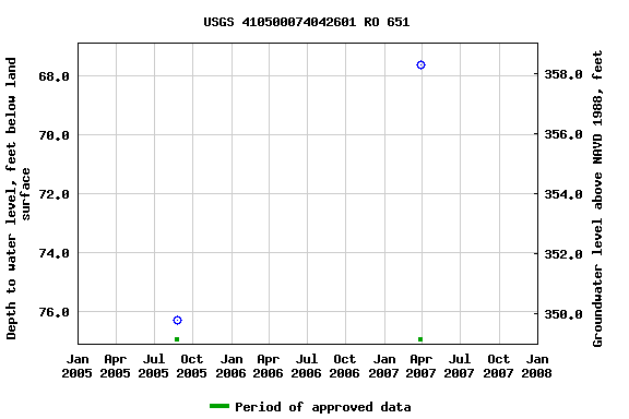 Graph of groundwater level data at USGS 410500074042601 RO 651