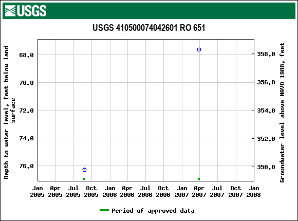 Graph of groundwater level data at USGS 410500074042601 RO 651