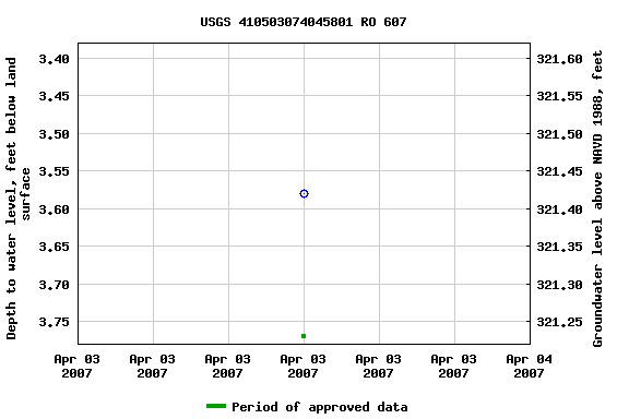 Graph of groundwater level data at USGS 410503074045801 RO 607