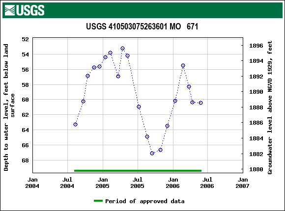 Graph of groundwater level data at USGS 410503075263601 MO   671