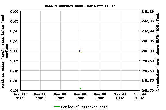 Graph of groundwater level data at USGS 410504074105601 030120-- WD 17