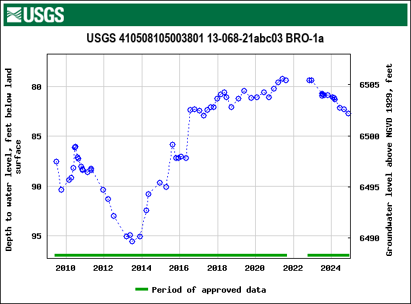 Graph of groundwater level data at USGS 410508105003801 13-068-21abc03 BRO-1a