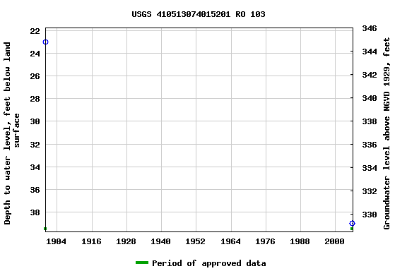 Graph of groundwater level data at USGS 410513074015201 RO 103