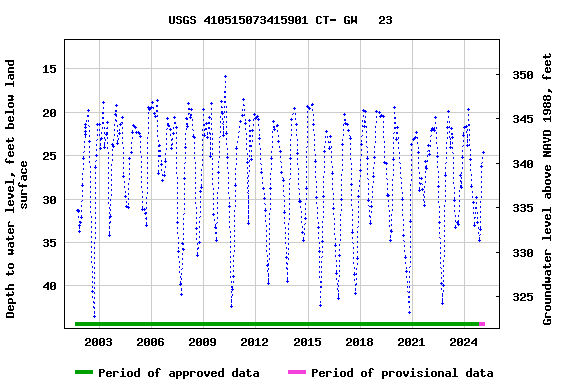 Graph of groundwater level data at USGS 410515073415901 CT- GW   23