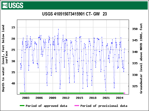 Graph of groundwater level data at USGS 410515073415901 CT- GW   23