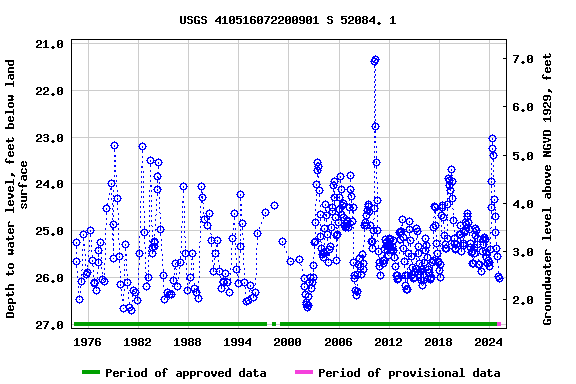 Graph of groundwater level data at USGS 410516072200901 S 52084. 1