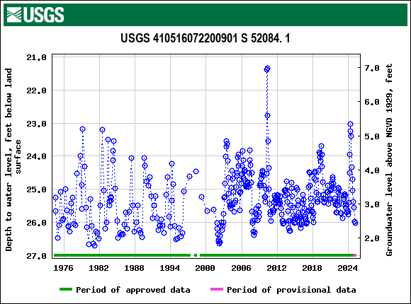 Graph of groundwater level data at USGS 410516072200901 S 52084. 1