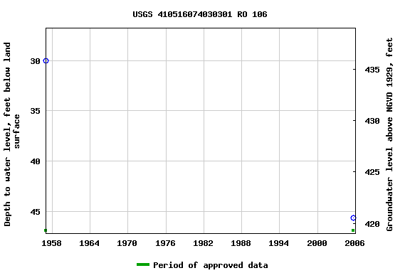 Graph of groundwater level data at USGS 410516074030301 RO 106