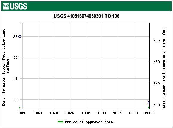 Graph of groundwater level data at USGS 410516074030301 RO 106