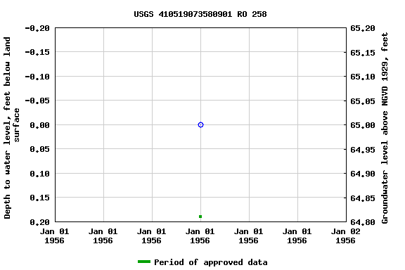 Graph of groundwater level data at USGS 410519073580901 RO 258