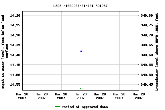 Graph of groundwater level data at USGS 410522074014701 RO1237