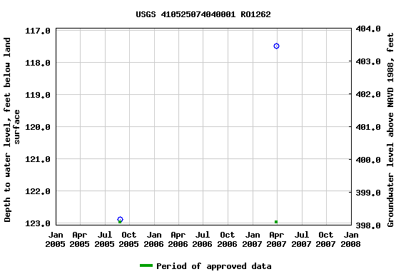 Graph of groundwater level data at USGS 410525074040001 RO1262