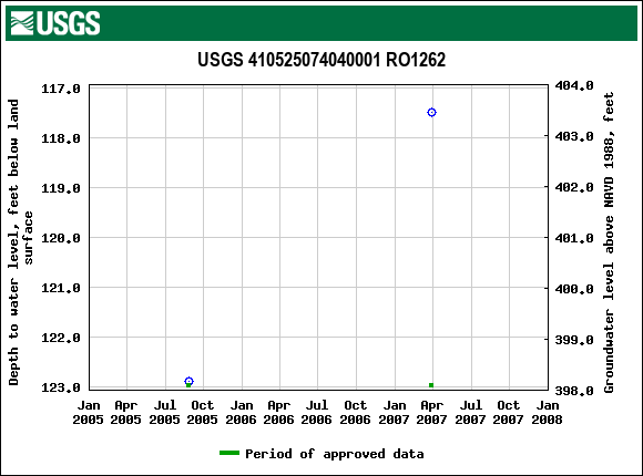 Graph of groundwater level data at USGS 410525074040001 RO1262