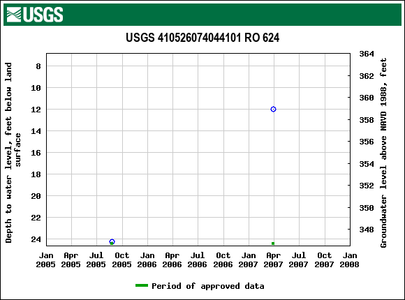 Graph of groundwater level data at USGS 410526074044101 RO 624