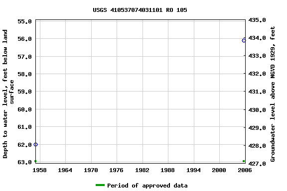 Graph of groundwater level data at USGS 410537074031101 RO 105