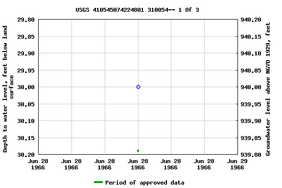 Graph of groundwater level data at USGS 410545074224801 310054-- 1 Of 3