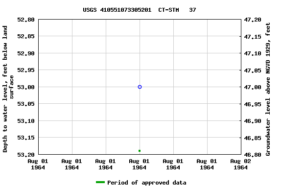 Graph of groundwater level data at USGS 410551073305201  CT-STM   37