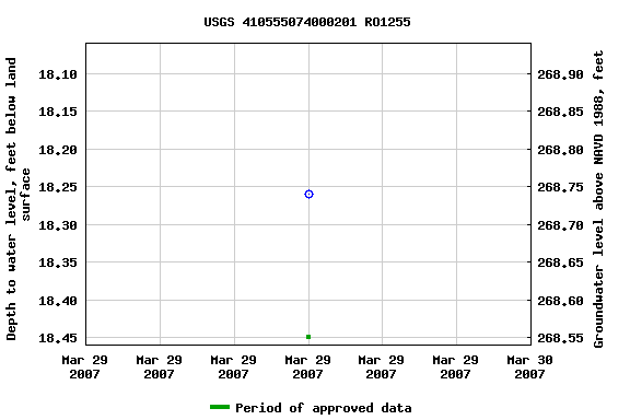 Graph of groundwater level data at USGS 410555074000201 RO1255