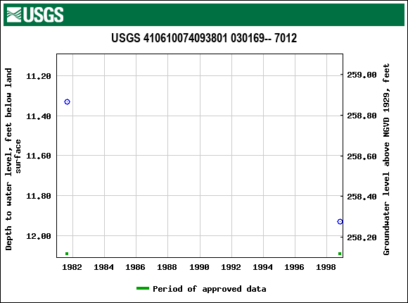 Graph of groundwater level data at USGS 410610074093801 030169-- 7012