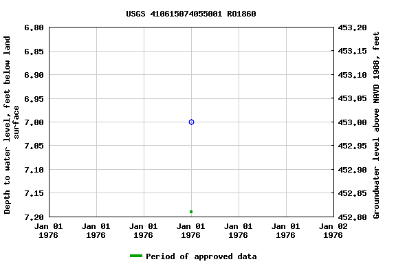 Graph of groundwater level data at USGS 410615074055001 RO1860