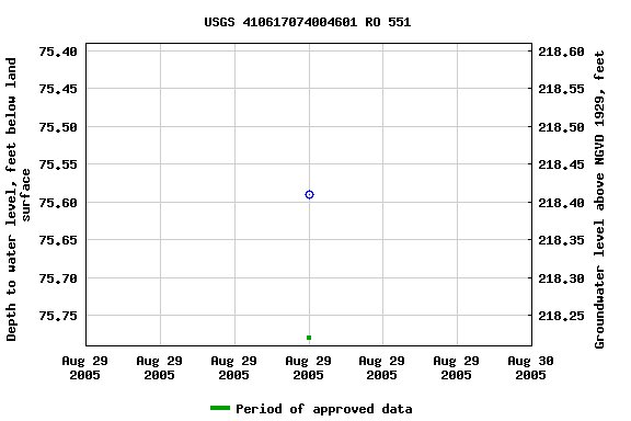 Graph of groundwater level data at USGS 410617074004601 RO 551