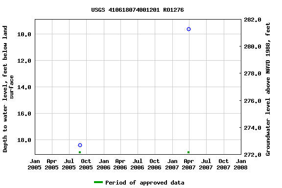 Graph of groundwater level data at USGS 410618074001201 RO1276