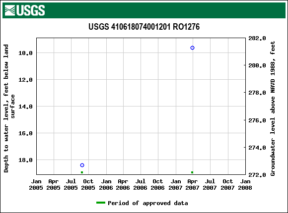 Graph of groundwater level data at USGS 410618074001201 RO1276