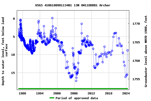 Graph of groundwater level data at USGS 410618098113401 13N 8W11DDDD1 Archer