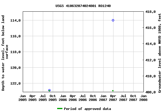 Graph of groundwater level data at USGS 410632074024801 RO1240