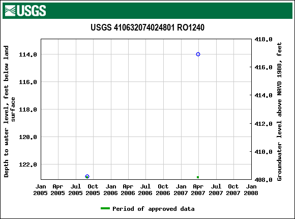 Graph of groundwater level data at USGS 410632074024801 RO1240