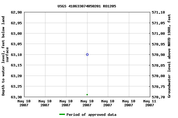 Graph of groundwater level data at USGS 410633074050201 RO1205