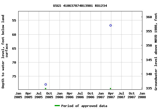 Graph of groundwater level data at USGS 410637074013901 RO1234