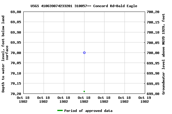 Graph of groundwater level data at USGS 410639074233201 310057-- Concord Rd-Bald Eagle