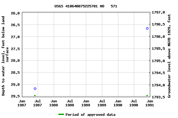 Graph of groundwater level data at USGS 410640075225701 MO   571