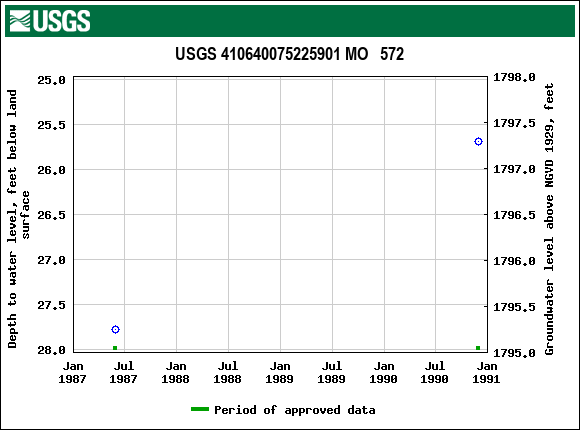 Graph of groundwater level data at USGS 410640075225901 MO   572