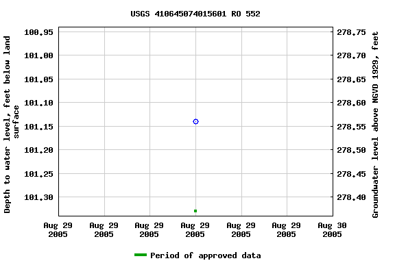 Graph of groundwater level data at USGS 410645074015601 RO 552