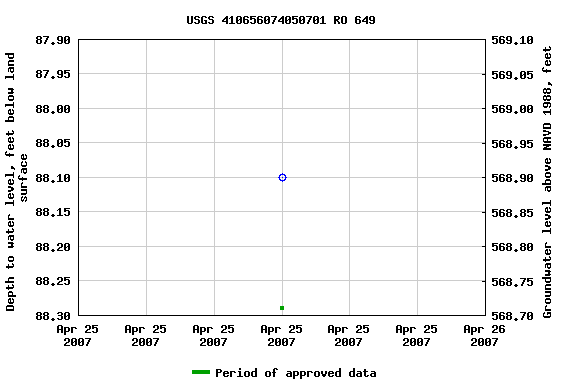 Graph of groundwater level data at USGS 410656074050701 RO 649