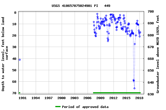 Graph of groundwater level data at USGS 410657075024901 PI   449