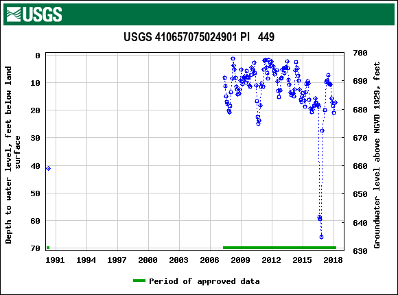 Graph of groundwater level data at USGS 410657075024901 PI   449