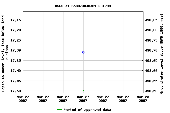 Graph of groundwater level data at USGS 410658074040401 RO1294