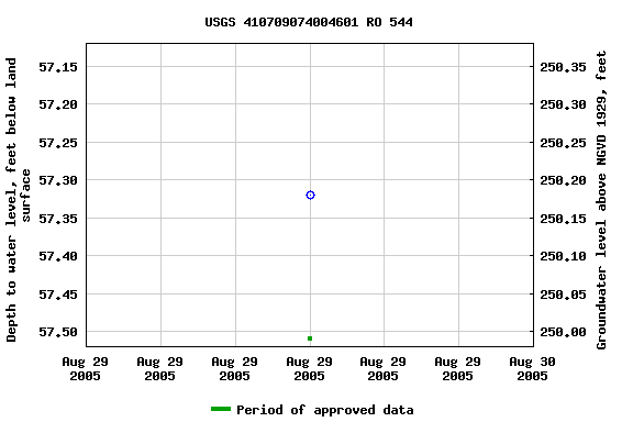 Graph of groundwater level data at USGS 410709074004601 RO 544