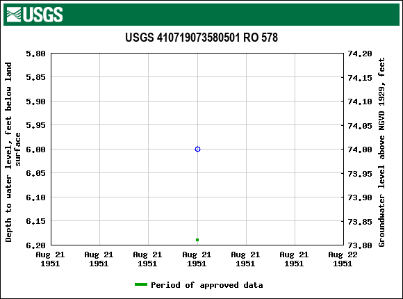 Graph of groundwater level data at USGS 410719073580501 RO 578