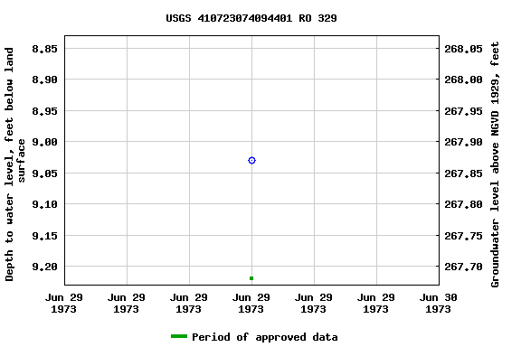 Graph of groundwater level data at USGS 410723074094401 RO 329