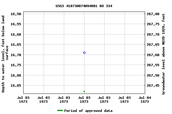 Graph of groundwater level data at USGS 410730074094801 RO 334