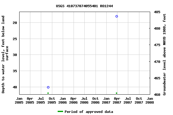 Graph of groundwater level data at USGS 410737074055401 RO1244