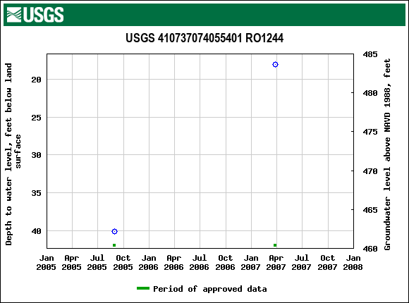 Graph of groundwater level data at USGS 410737074055401 RO1244