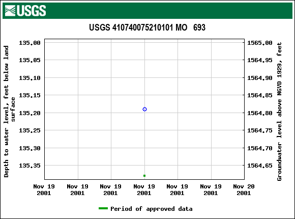 Graph of groundwater level data at USGS 410740075210101 MO   693