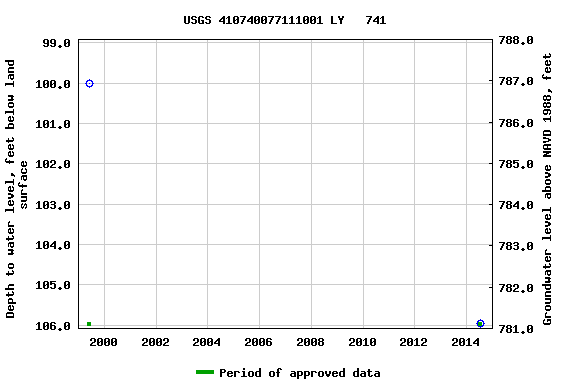 Graph of groundwater level data at USGS 410740077111001 LY   741